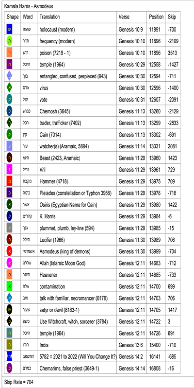 Bible Code Key